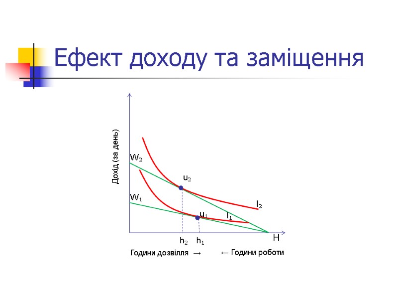 Ефект доходу та заміщення ← Години роботи Години дозвілля  →  Дохід (за